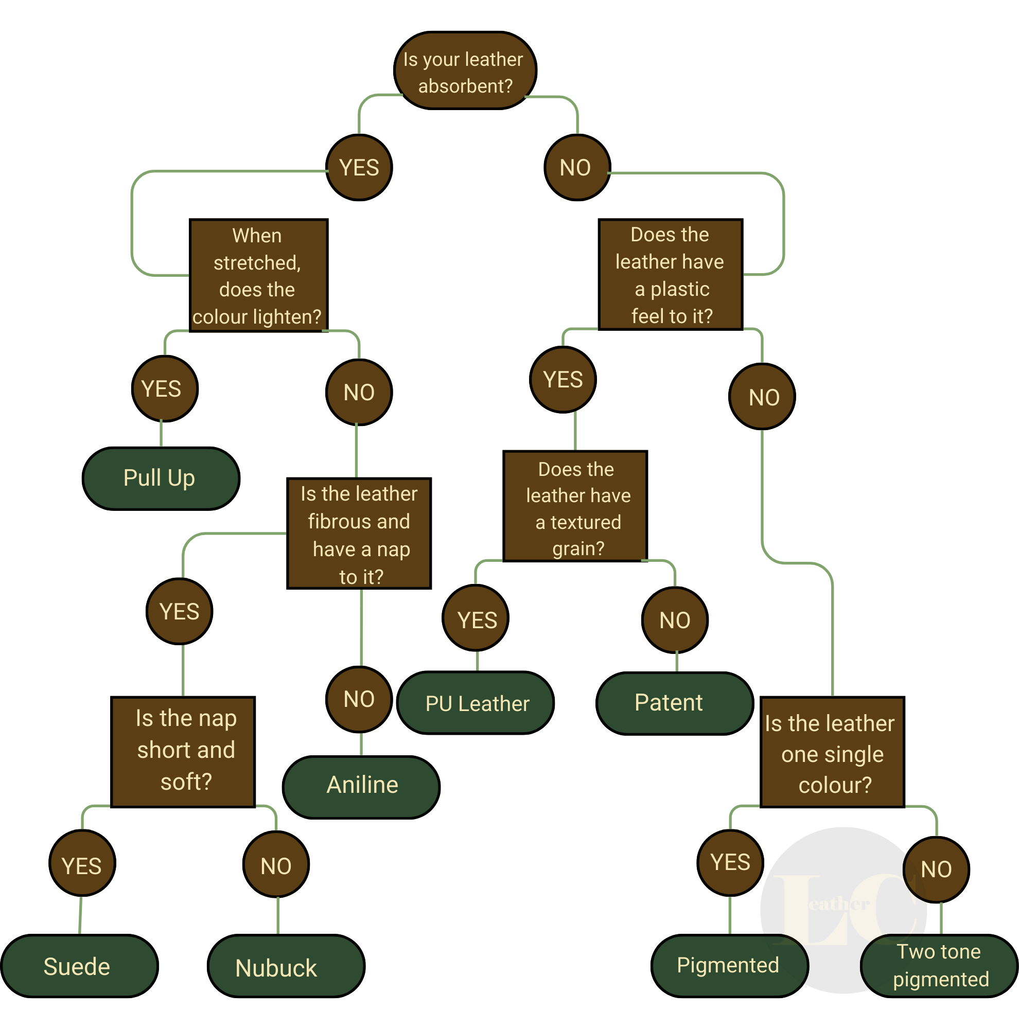 How to Identify Different Leather Types