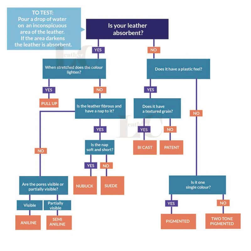 How to identify different types of leather